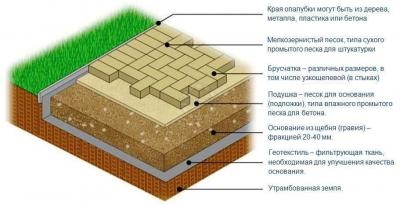 Укладка тротуарной плитки софрино